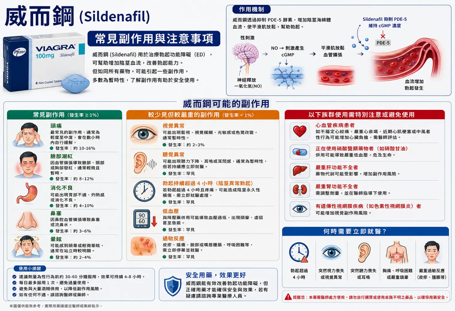 威而鋼副作用