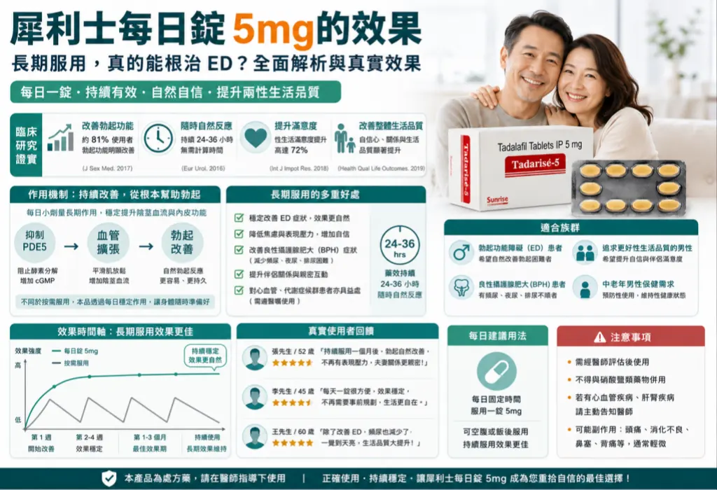 犀利士每日錠5mg的效果