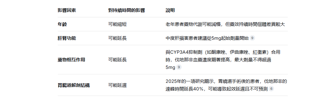 樂威壯的持續時間會受到影響的因素