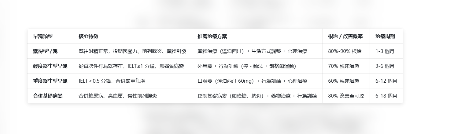 針對不同類型的早洩的解決方法