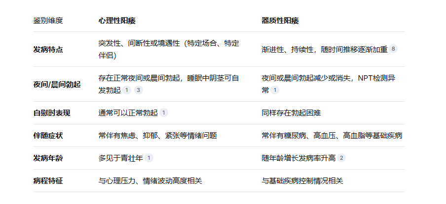 心理性陽痿與器質性陽痿的區別