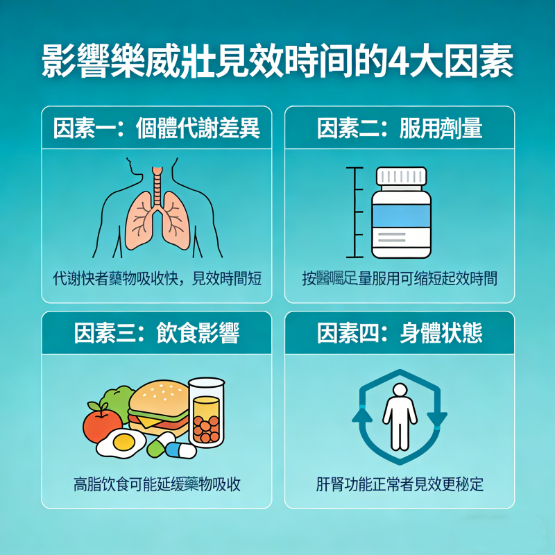 影響樂威壯見效時間的4大原因