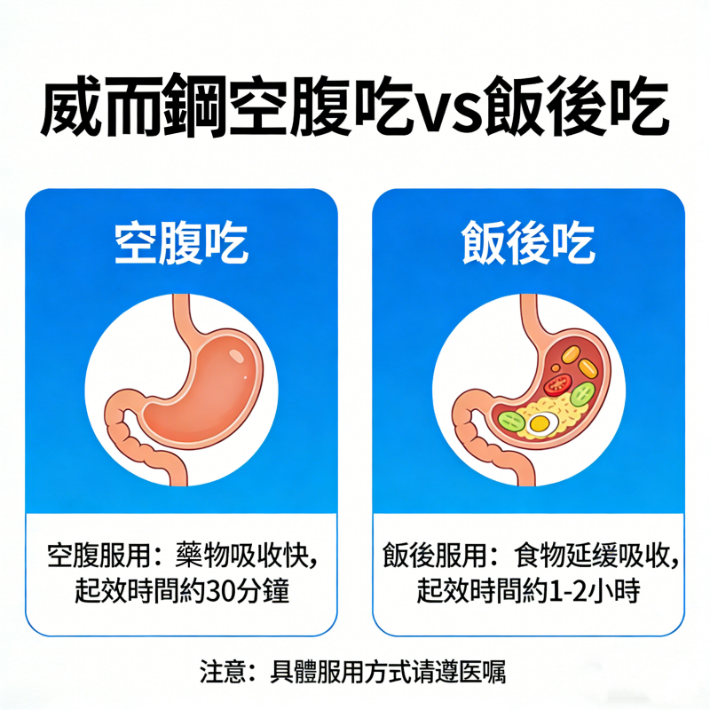 威而鋼空腹吃vs威而鋼飯後吃