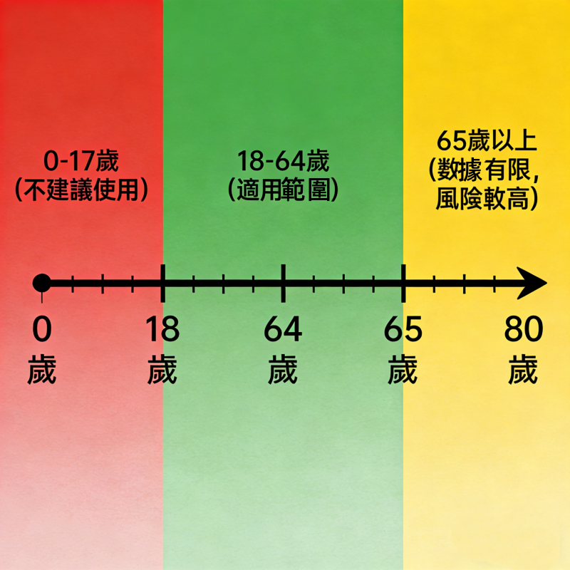 必利勁適用年齡範圍