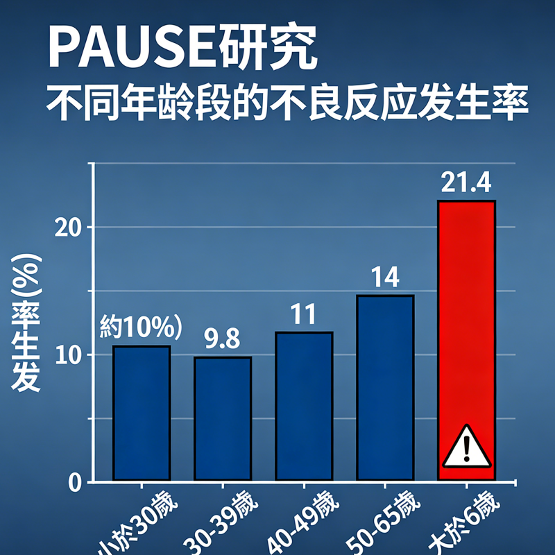 不同年齡段的不良反應發生率