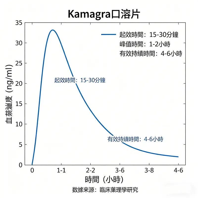 Kamagra口溶片藥效持續時間曲線圖
