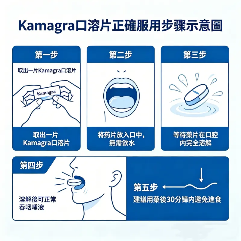 Kamagra口溶片正確服用步驟示意圖