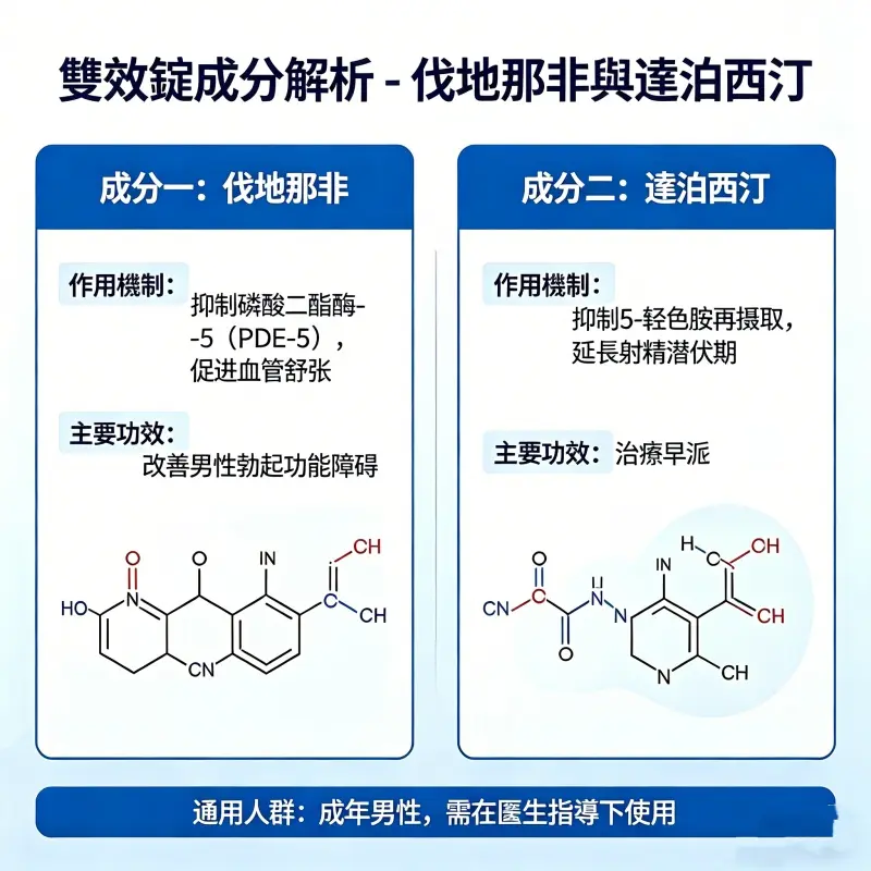 伐地那非與達泊西汀成分解析