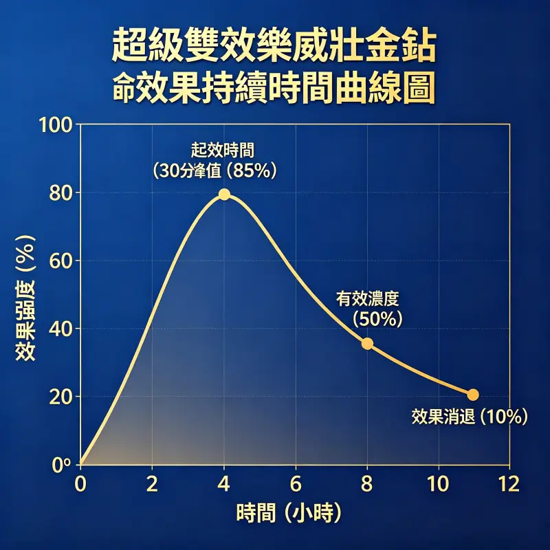 超級雙效樂威壯金鑽效果持續時間曲線圖
