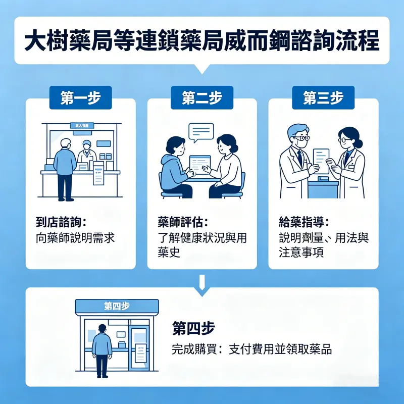 大樹藥局等連鎖藥局購買威而鋼諮詢流程