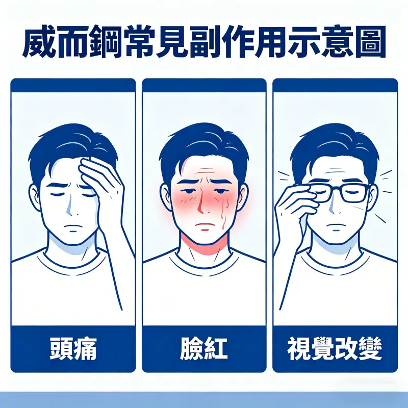 威而鋼常见副作用示意圖：頭痛、臉紅、視覺改變