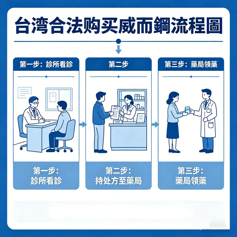 台灣合法購買威而鋼流程圖：診所看診至藥局領藥