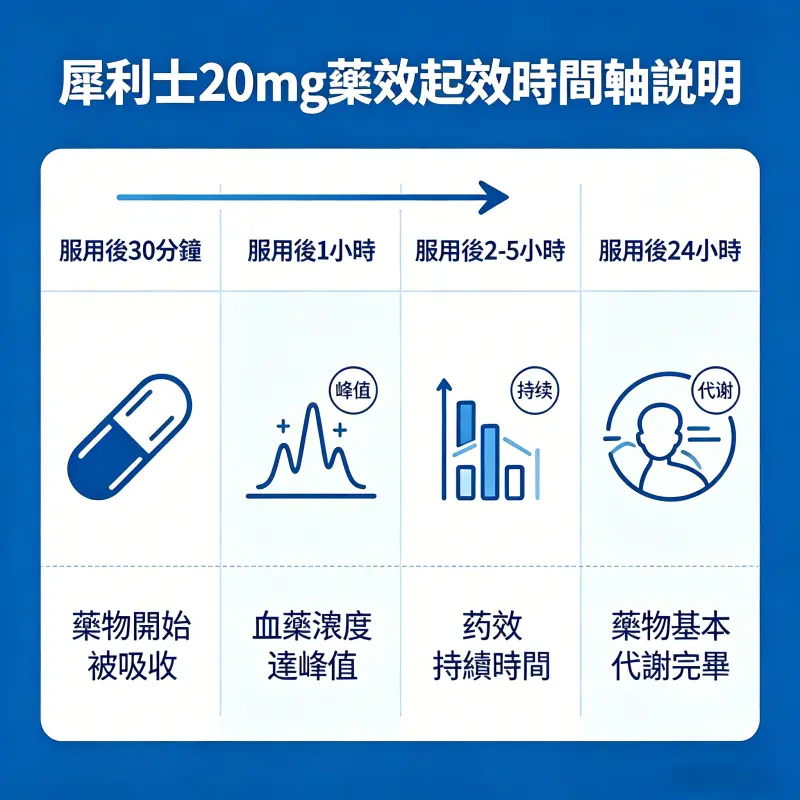 犀利士 20mg 藥效起效時間軸說明