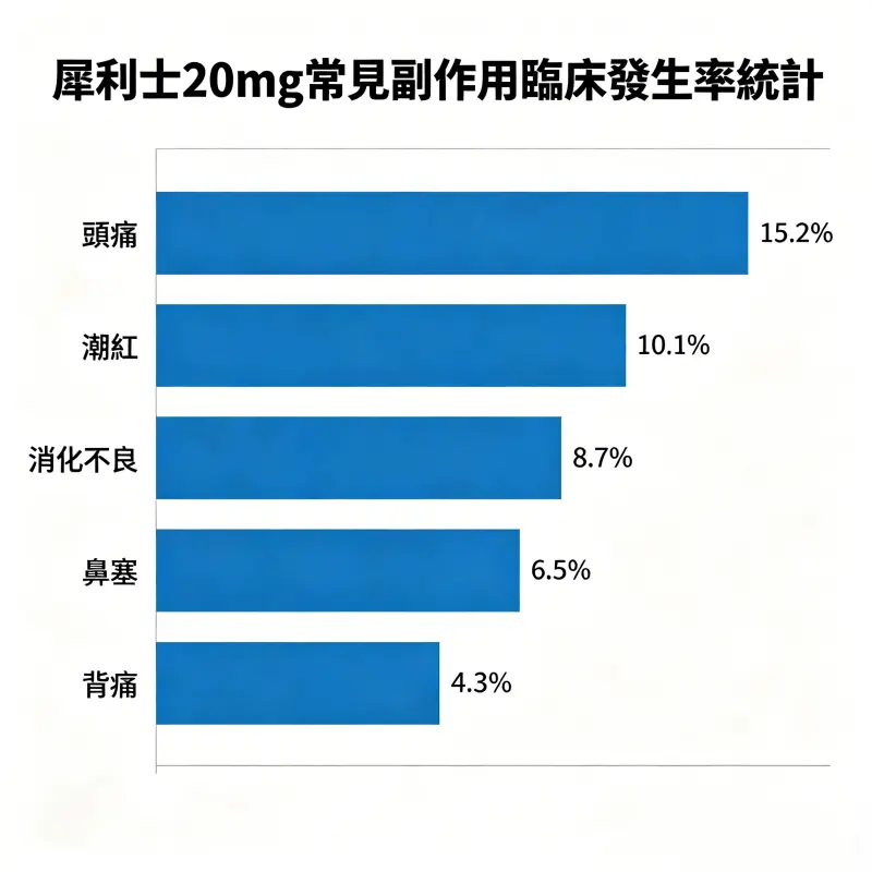 犀利士 20mg 常見副作用臨床發生率統計圖
