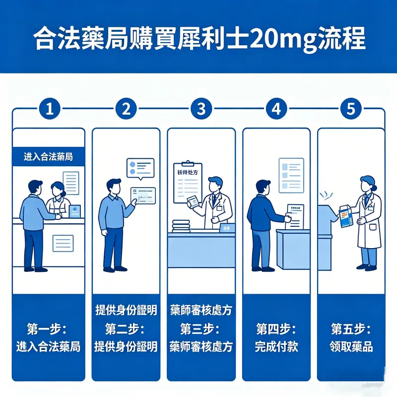 合法藥局購買犀利士20mg的流程圖