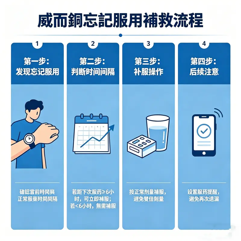 威而鋼忘記服用時的補救流程圖