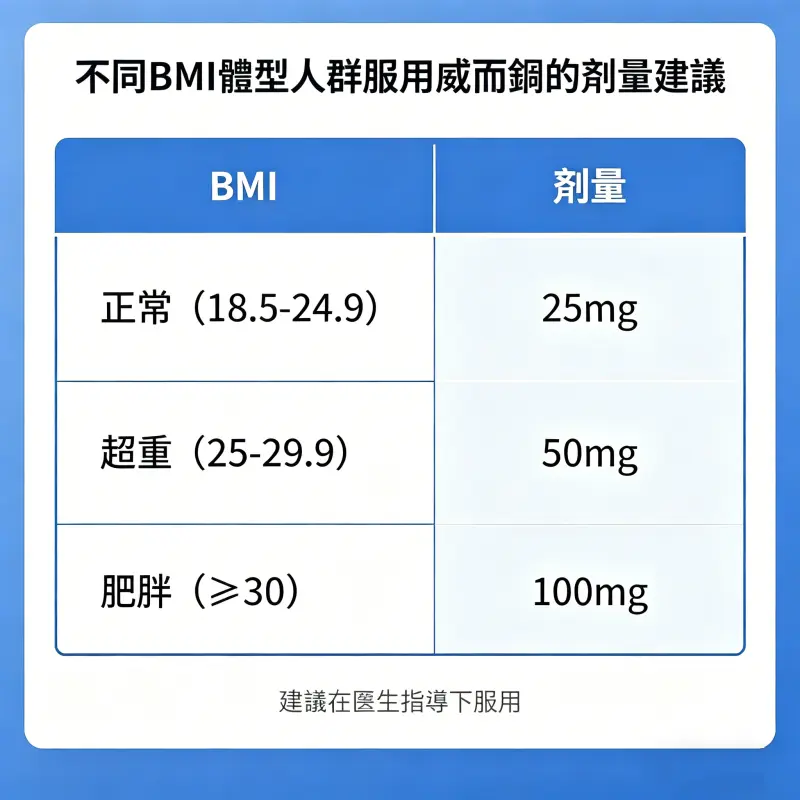 不同 BMI 體型人群服用威而鋼的劑量建議圖表