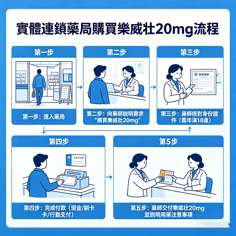 在實體連鎖藥局諮詢藥師購買樂威壯 20mg 的流程圖