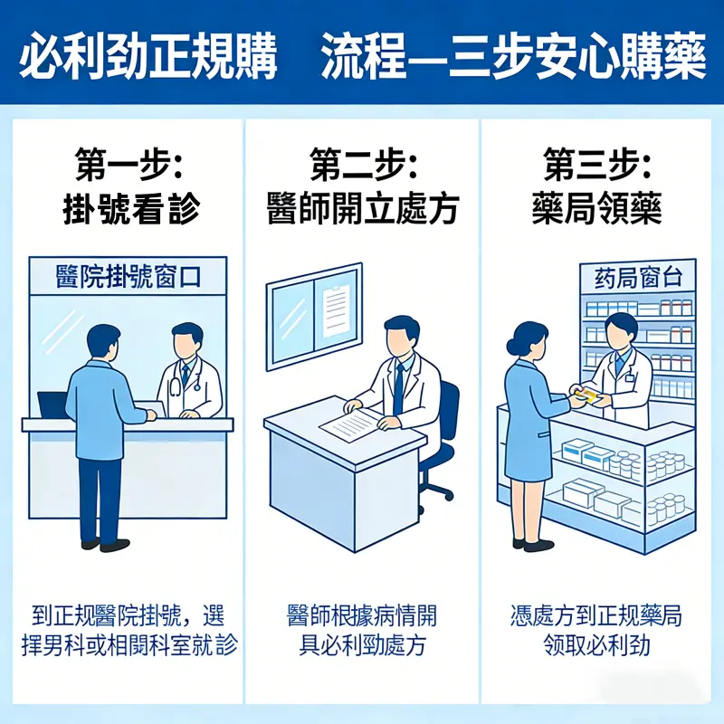 必利勁連鎖藥局購買流程