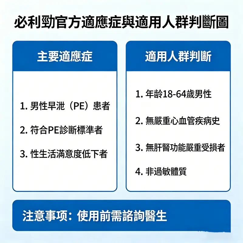 必利勁官方適應症與使用人群判斷圖