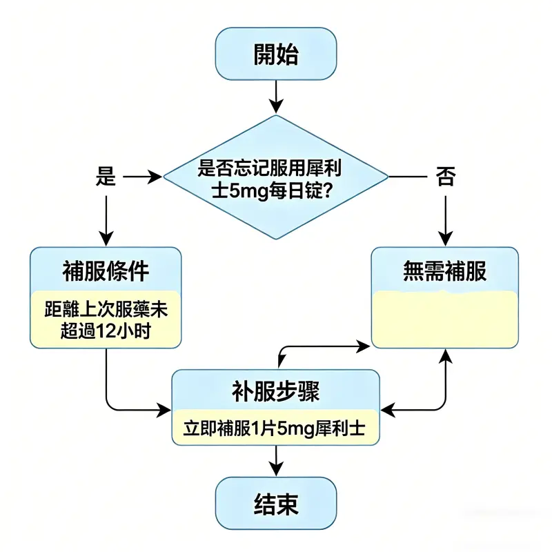 犀利士 5mg 每日錠補服流程圖解