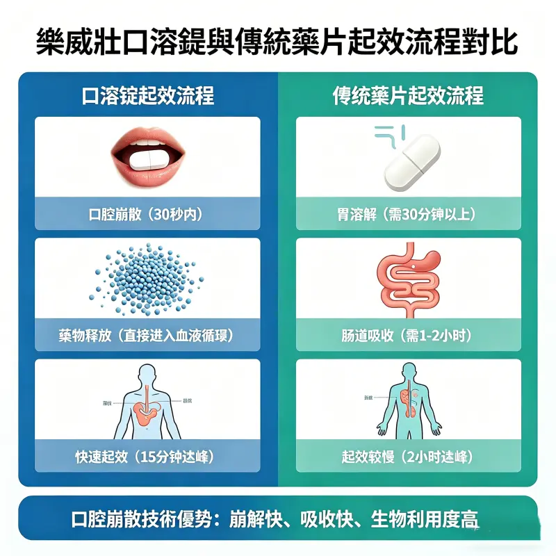 樂威壯口溶錠與傳統藥片起效流程對比圖