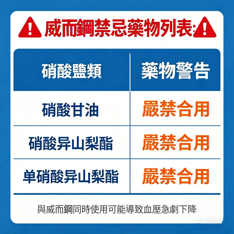 威而鋼禁忌藥物列表：硝酸鹽類藥物警告