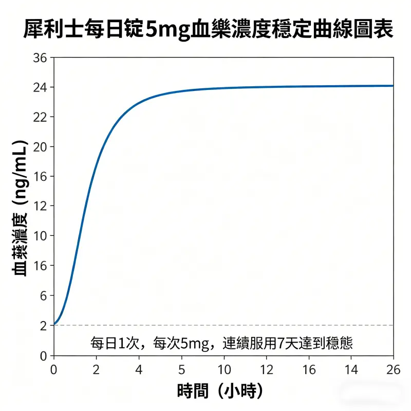 犀利士每日錠 5mg 血藥濃度穩定曲線圖表