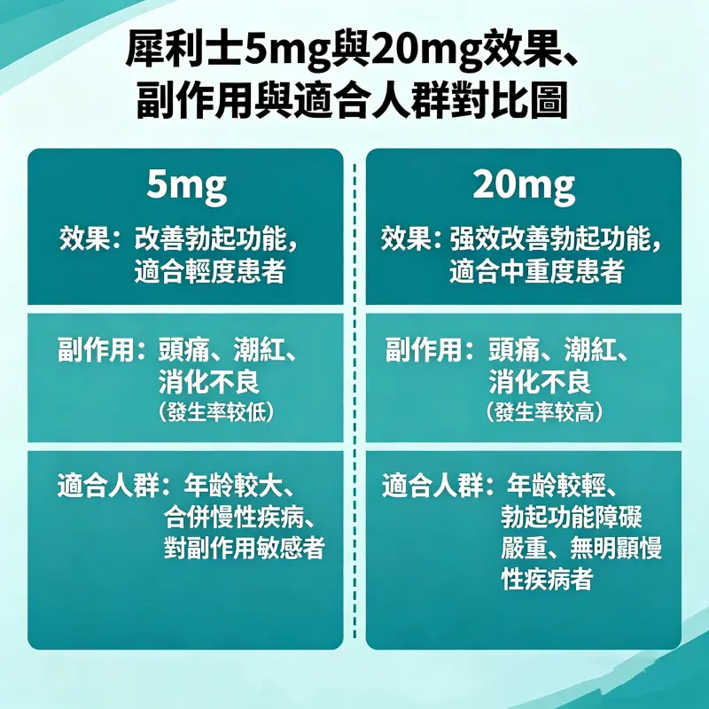 犀利士 5mg 與 20mg 效果、副作用與適合人群對比表