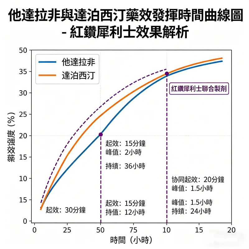 他達拉非與達泊西汀藥效發揮時間曲線圖 - 紅鑽犀利士效果解析