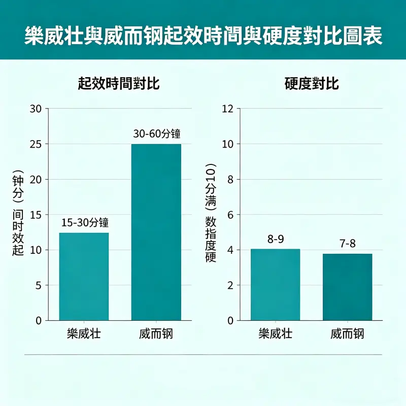 樂威壯與威而鋼起效時間與硬度對比圖表