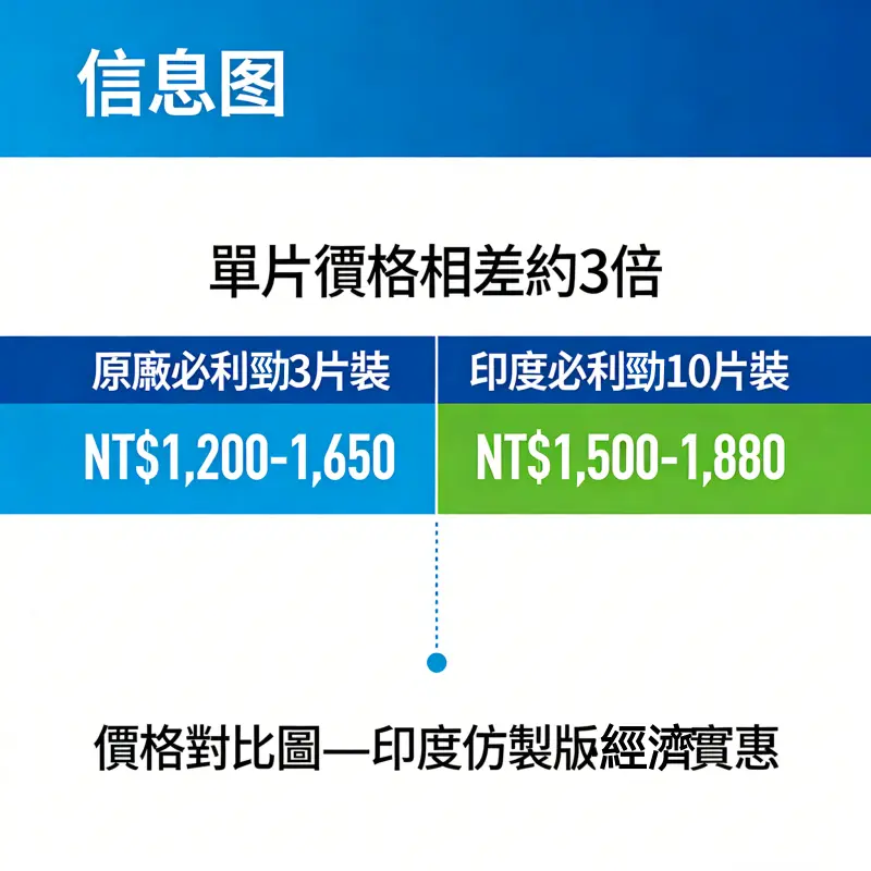 原廠必利勁與印度仿製品價格對比