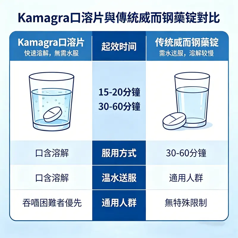 Kamagra口溶片與傳統威而鋼藥錠對比