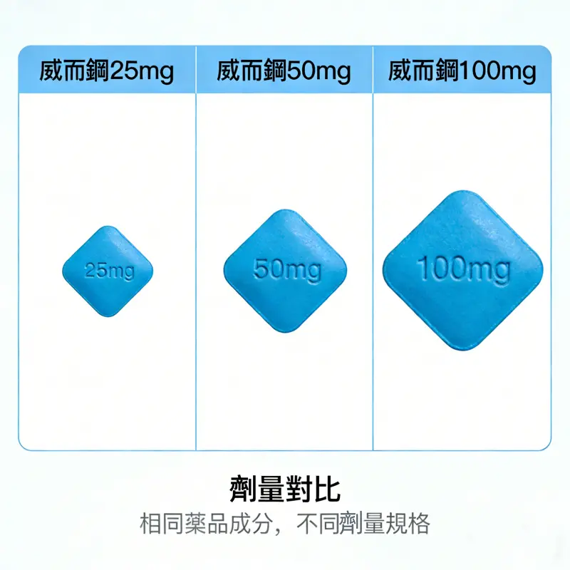 威而鋼劑量對照表：25mg, 50mg, 100mg