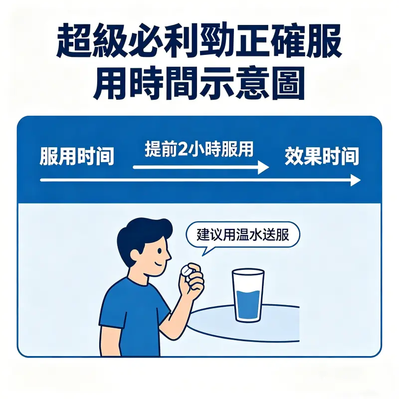 超級必利勁正確服用時間示意圖 - 提前2小時服用
