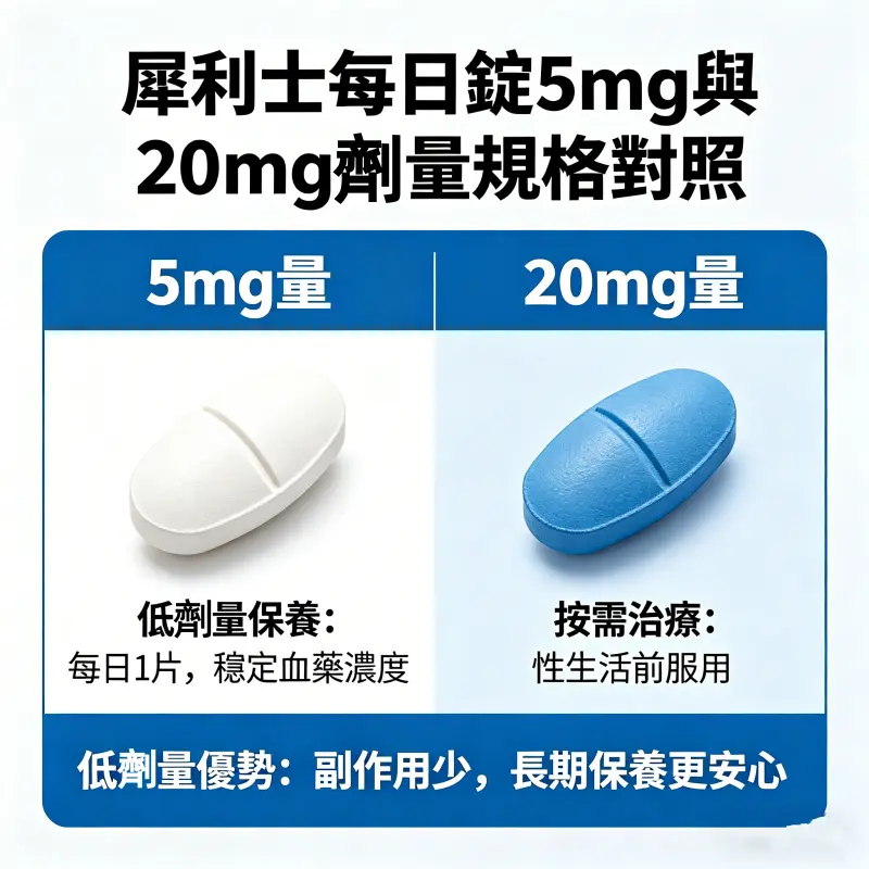 犀利士每日錠 5mg 與 20mg 劑量規格對照,強調低劑量保養觀念
