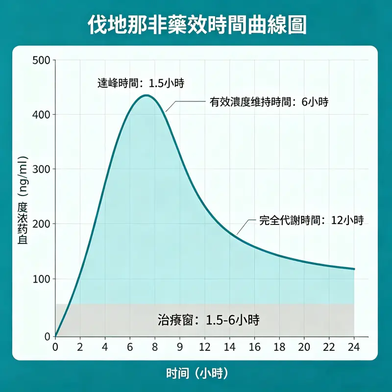 Super Levifil 藥效時間曲線圖