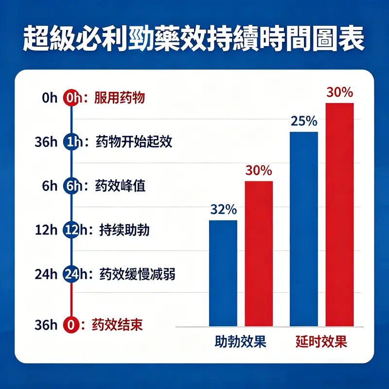 超級必利勁藥效持續時間圖表