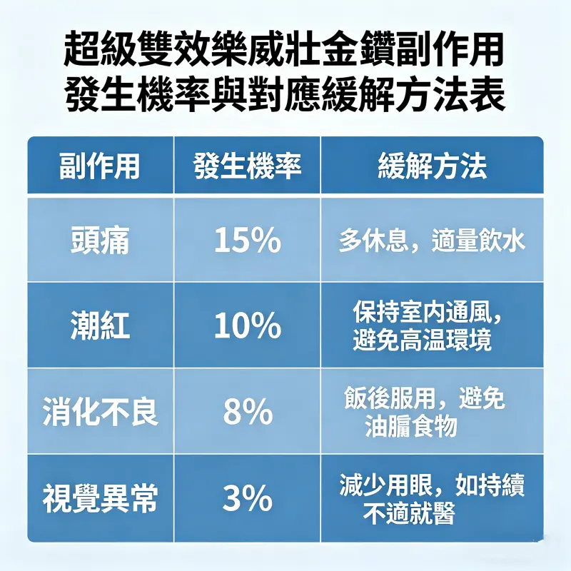 超級雙效樂威壯金鑽副作用發生機率與對應緩解方法表