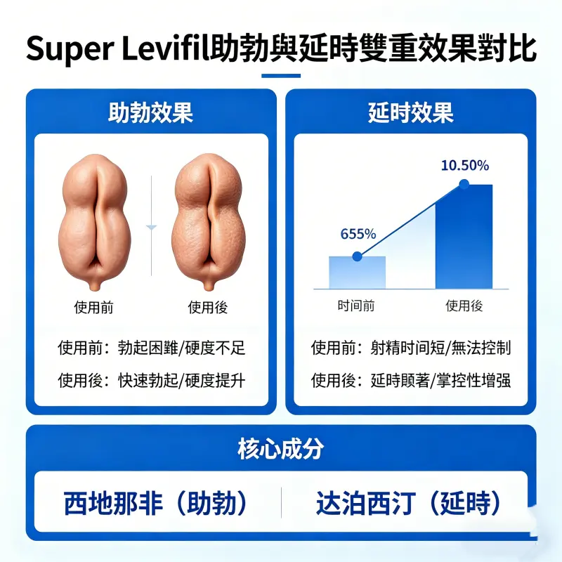Super Levifil 助勃與延時雙重效果對比
