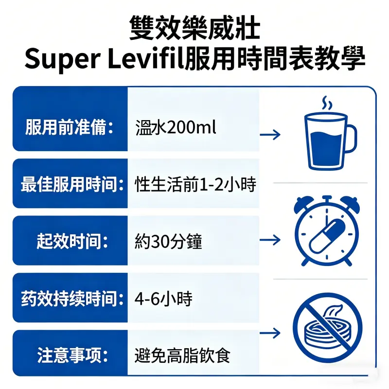 雙效樂威壯 Super Levifil 服用時間表教學