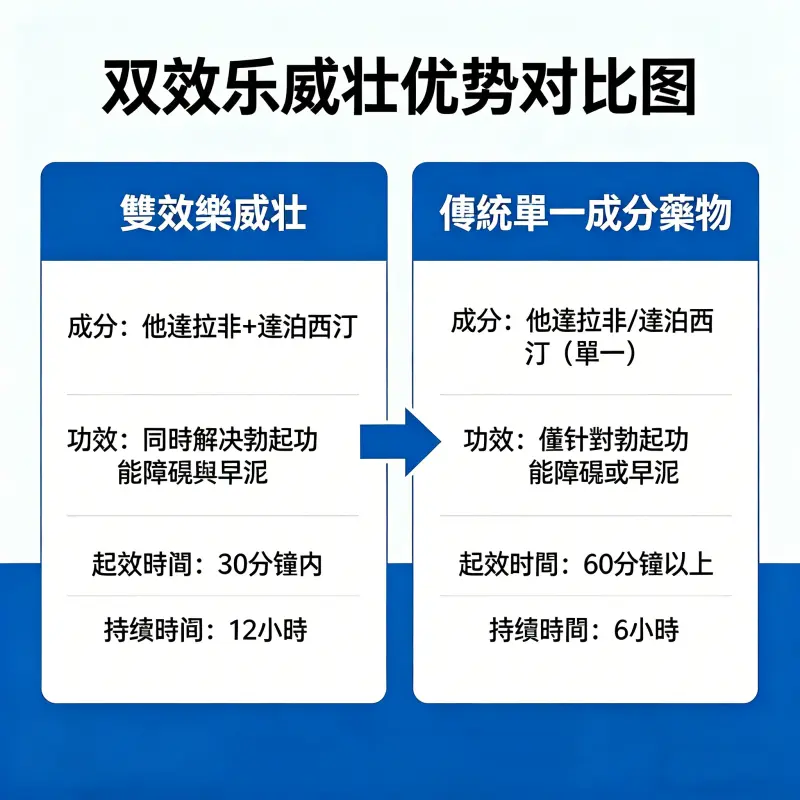 雙效樂威壯優勢對比圖