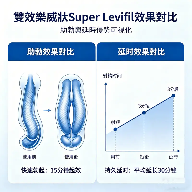 雙效樂威壯 Super Levifil 效果對比圖