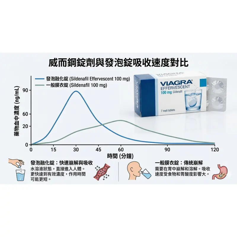 威而鋼錠劑與發泡錠吸收速度對比圖表
