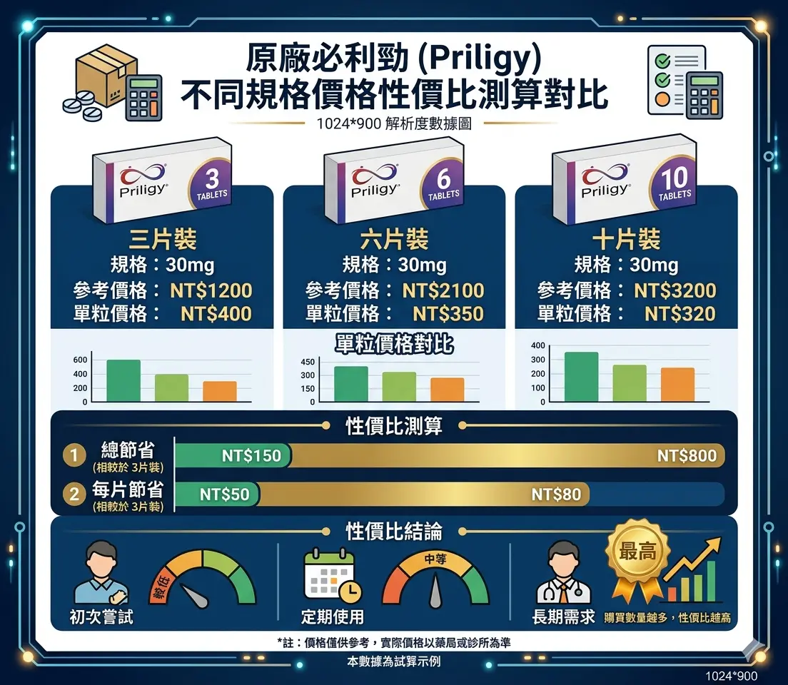 原廠必利勁Priligy三片裝六片裝與十片裝規格價格性價比測算對比