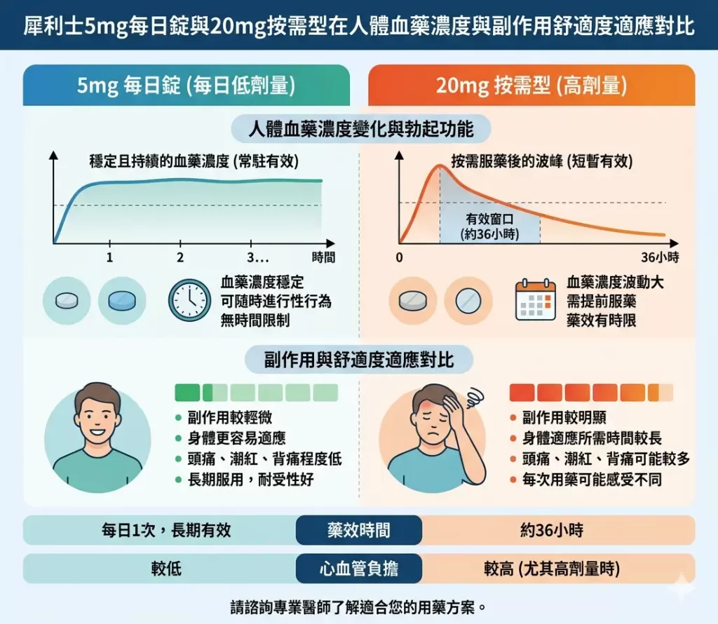 犀利士5mg每日錠與20mg按需型在人體血藥濃度與副作用舒適度適應對比