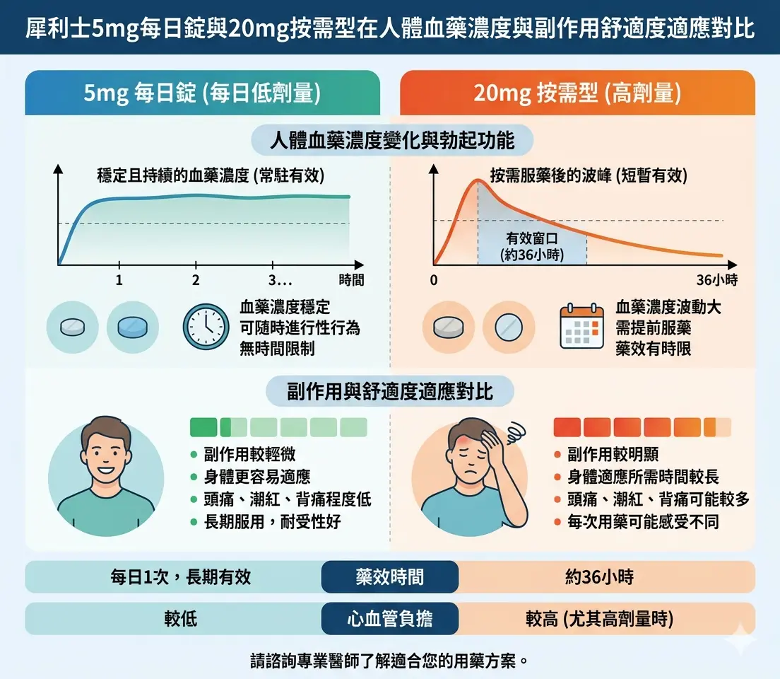 犀利士5mg每日錠與20mg按需型在人體血藥濃度與副作用舒適度適應對比