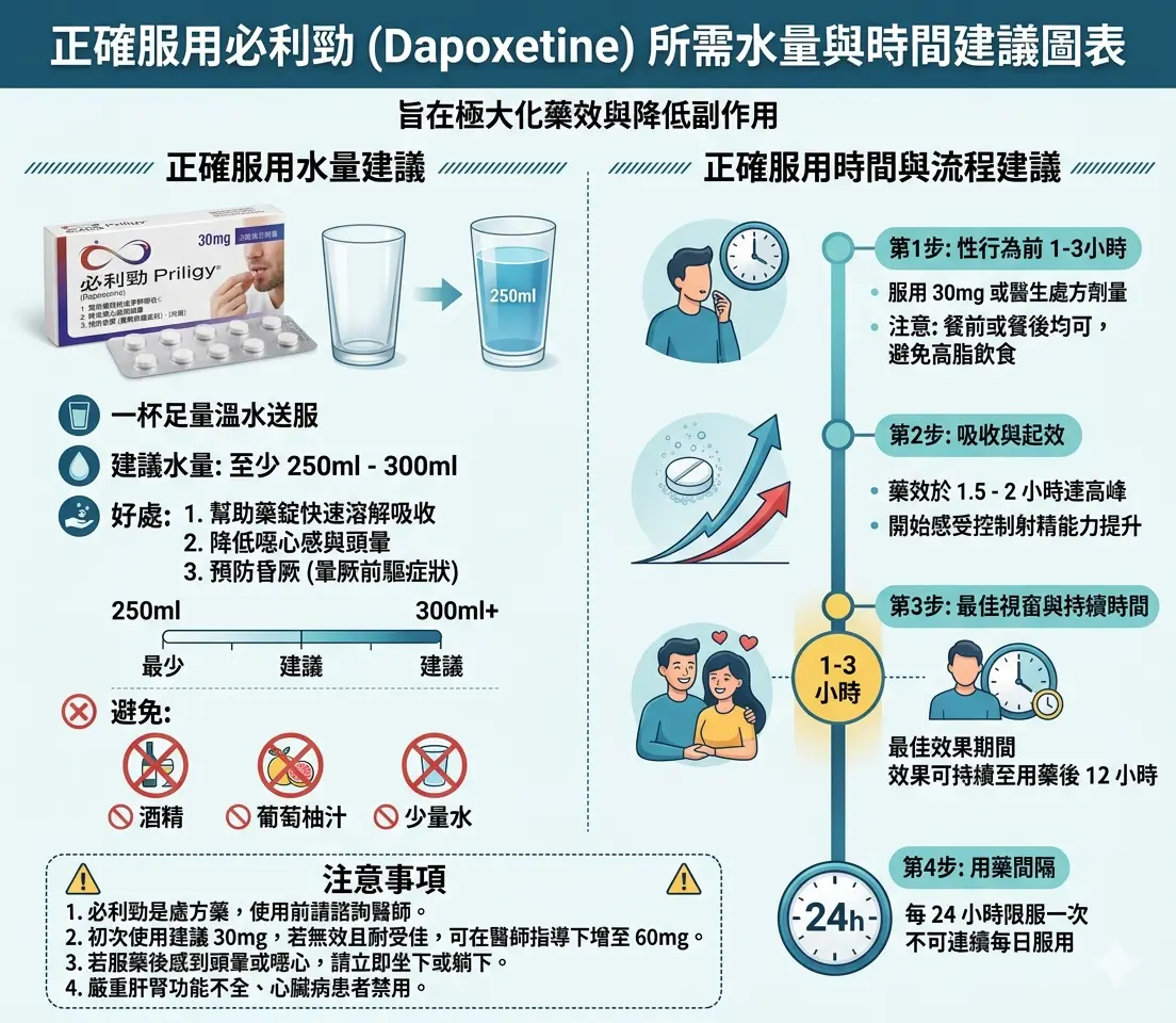 正確服用必利勁所需水量與時間建議圖表