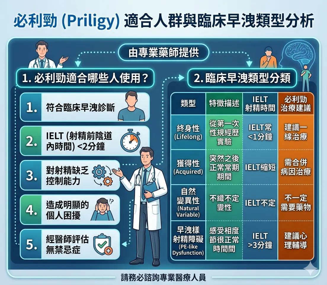 專業藥師通過圖表分析必利勁適合哪些人使用以及臨床早洩類型