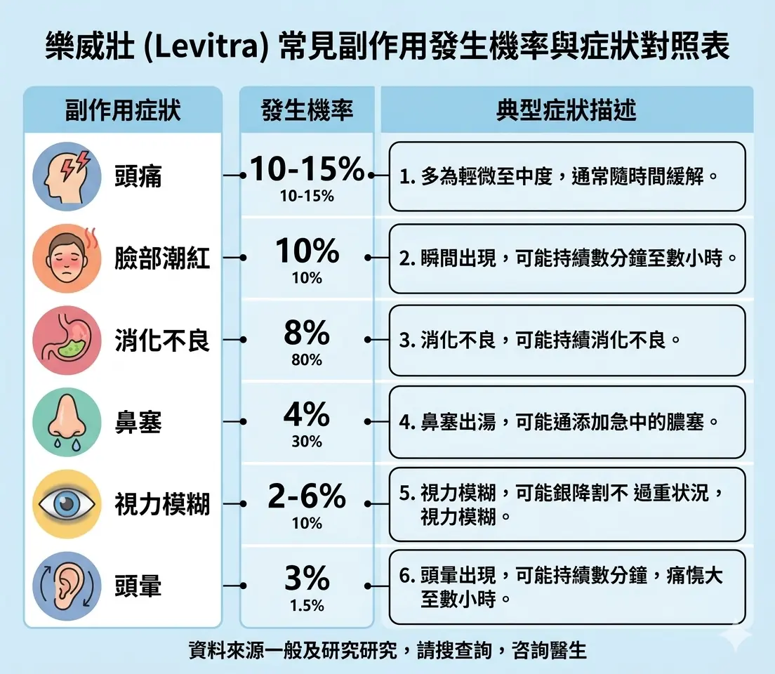 樂威壯常見副作用發生機率與症狀對照表